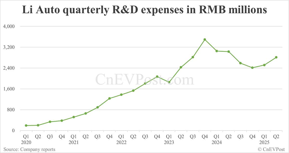 Li Auto posts flat Q2 net income, weak Q3 guidance