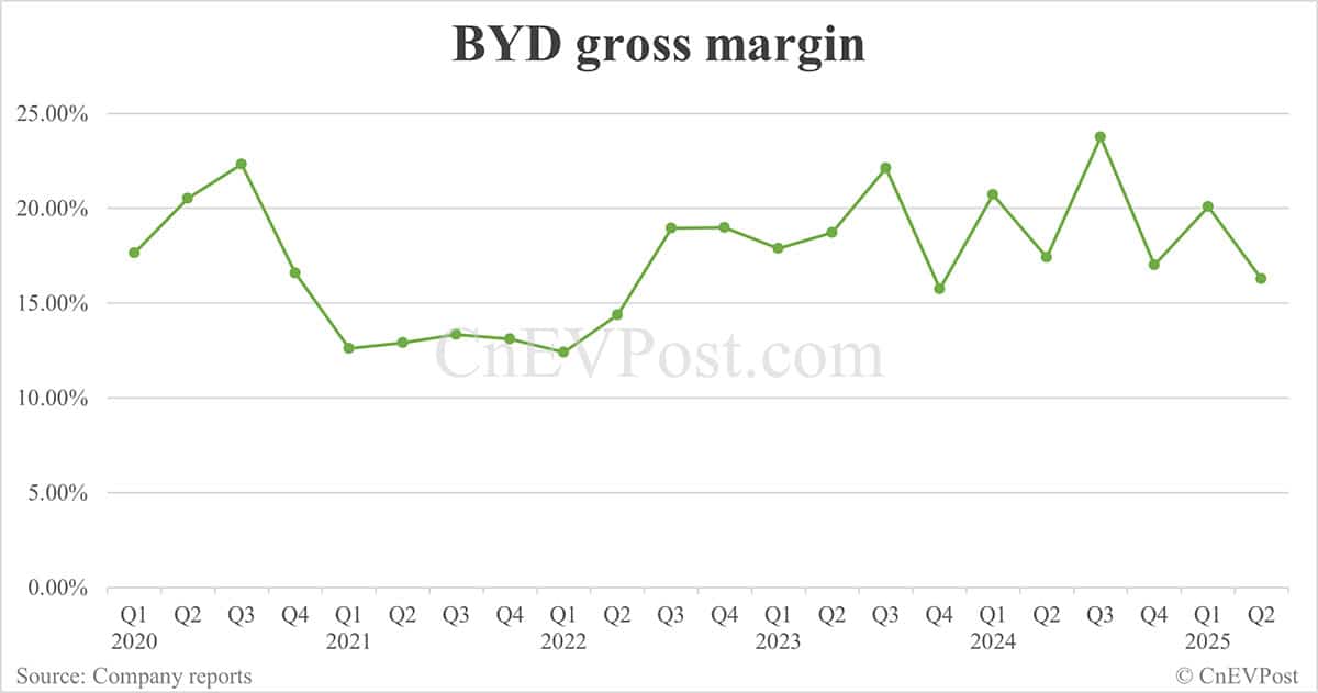 BYD sees net income drop 30% in Q2 as competition intensifies
