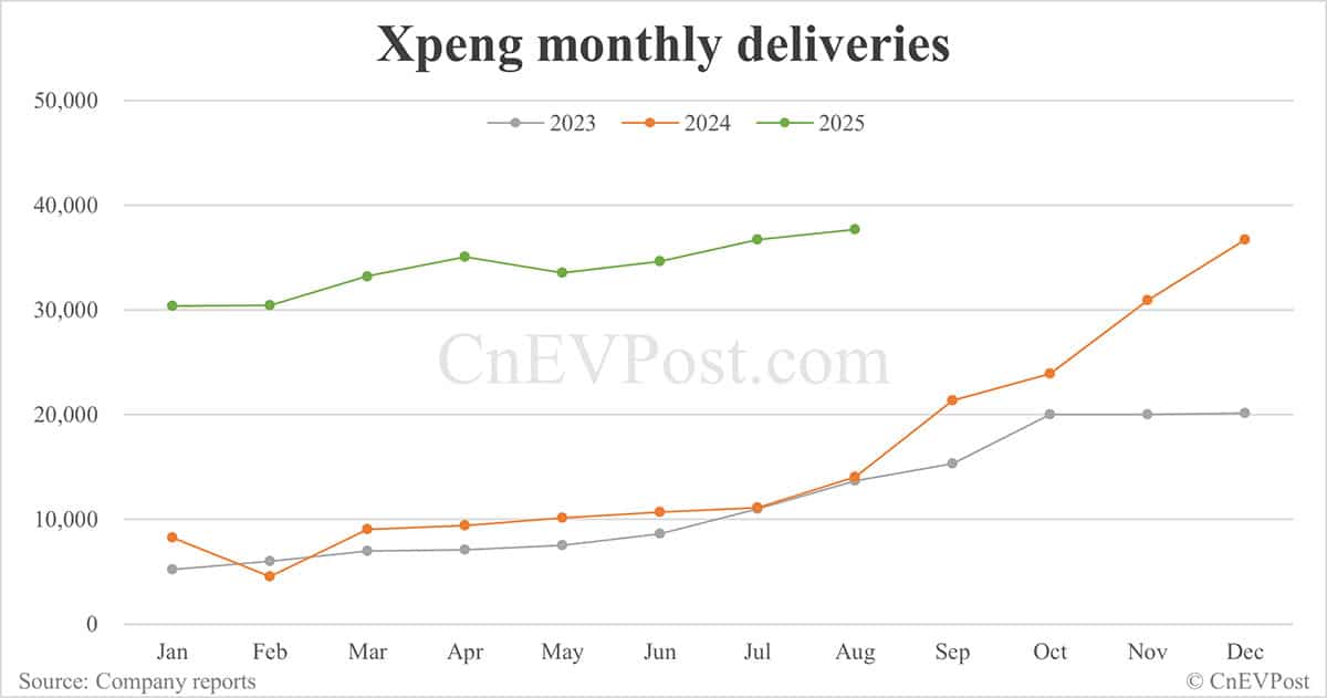 Xpeng delivers 37,709 cars in Aug, record high for 2nd consecutive month