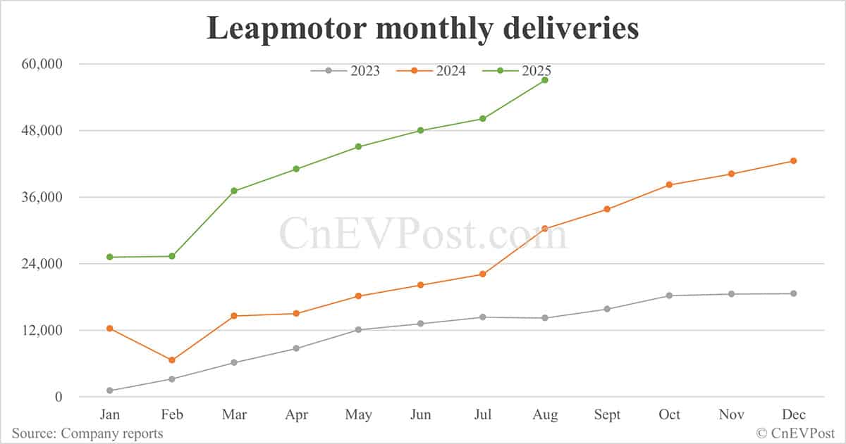 Leapmotor delivers record 57,066 cars in Aug, to debut new model Lafa 5 on Sept 8