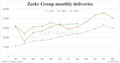 Zeekr Group deliveries up 10.61% to 44,843 in Aug with Zeekr brand declining
