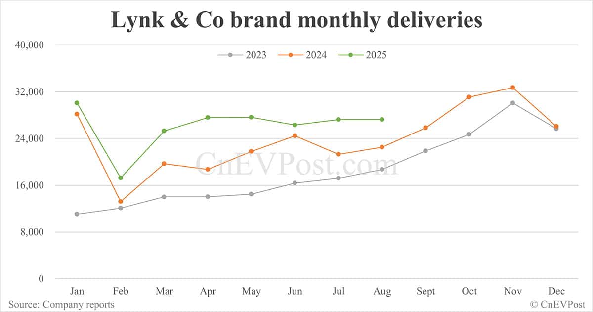 Zeekr Group deliveries up 10.61% to 44,843 in Aug with Zeekr brand declining