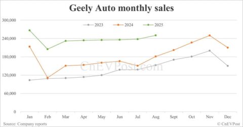 Geely Auto posts 2nd-best monthly sales as Geely Galaxy surges 173%