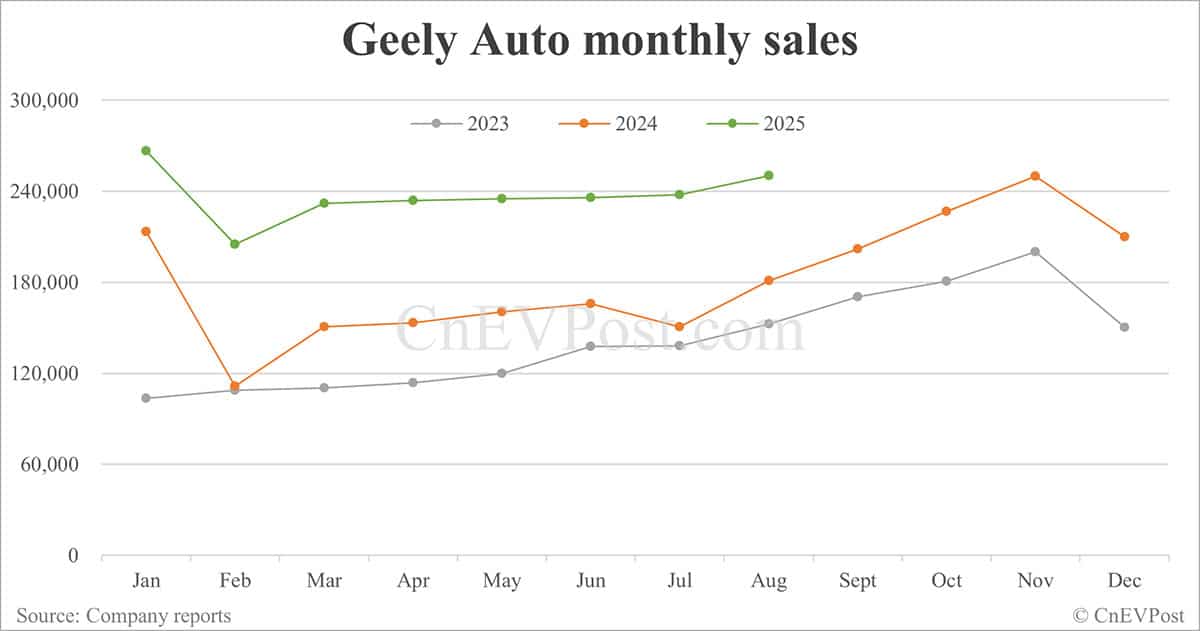 Geely Auto posts 2nd-best monthly sales as Geely Galaxy surges 173%