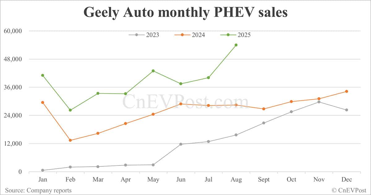 Geely Auto posts 2nd-best monthly sales as Geely Galaxy surges 173%