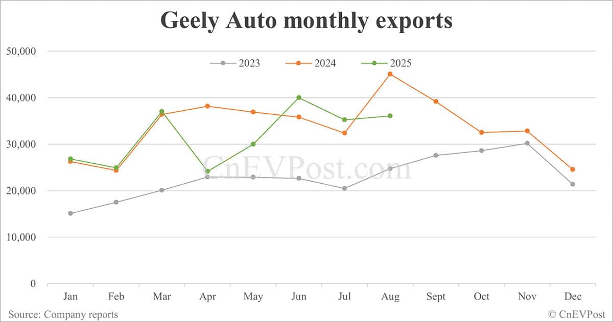 Geely Auto posts 2nd-best monthly sales as Geely Galaxy surges 173%