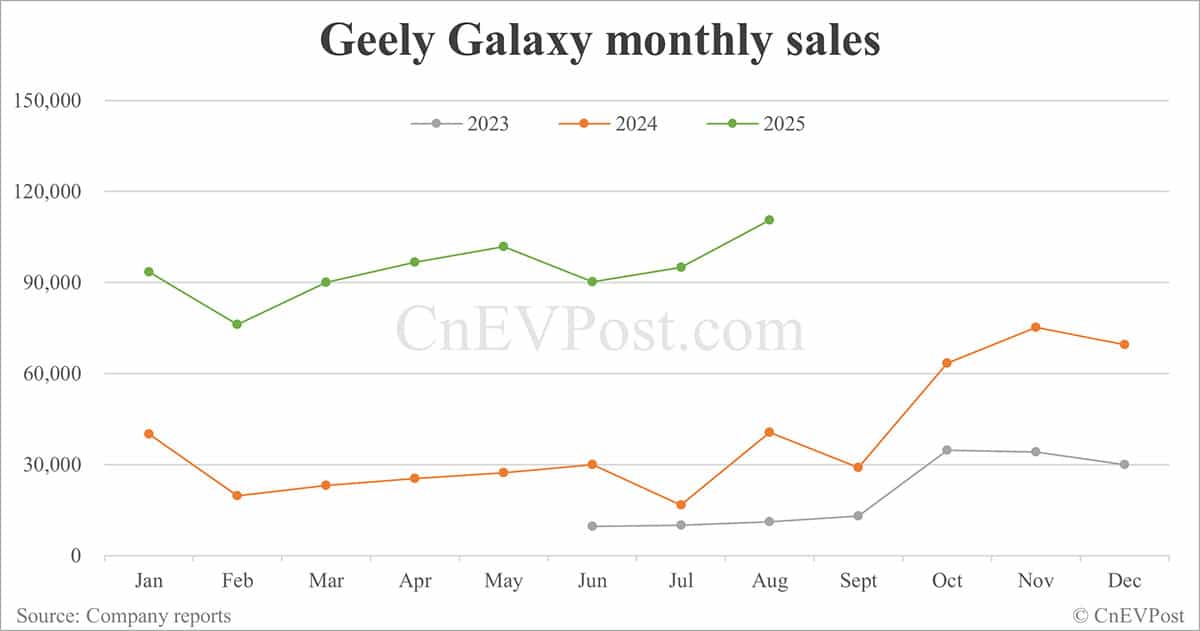Geely Auto posts 2nd-best monthly sales as Geely Galaxy surges 173%