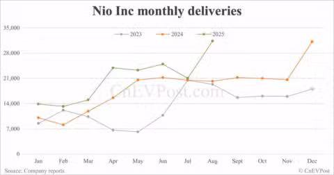 China Sept EV deliveries preview: Deutsche Bank expects Nio at 35,000 units, Tesla 72,000, Xiaomi 42,000