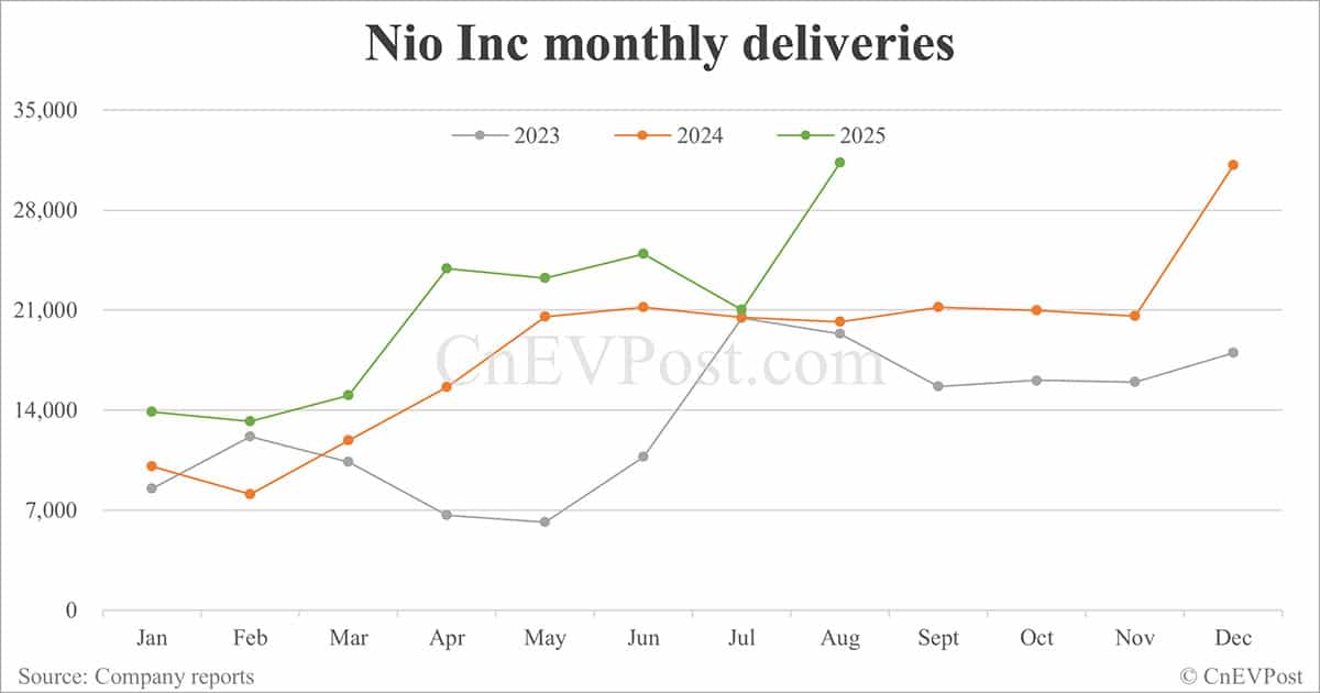 Nio delivers record 31,305 cars in Aug as Onvo and Firefly both hit new highs