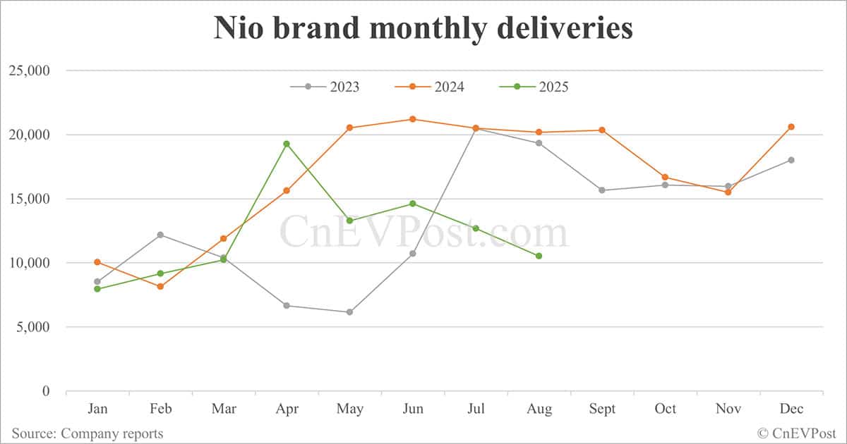Nio delivers record 31,305 cars in Aug as Onvo and Firefly both hit new highs