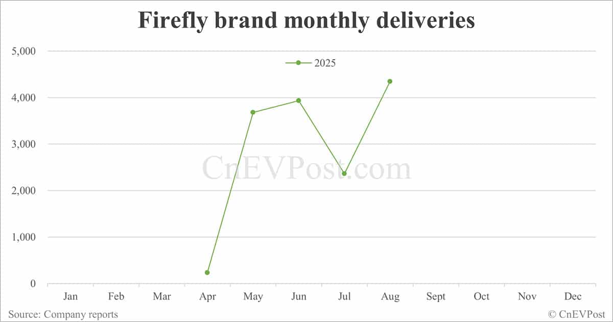 Nio delivers record 31,305 cars in Aug as Onvo and Firefly both hit new highs