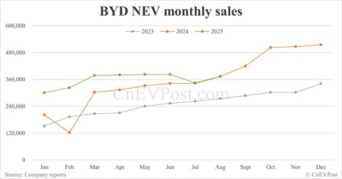 BYD cuts 2025 sales target to 4.6 million from 5.5 million, report says