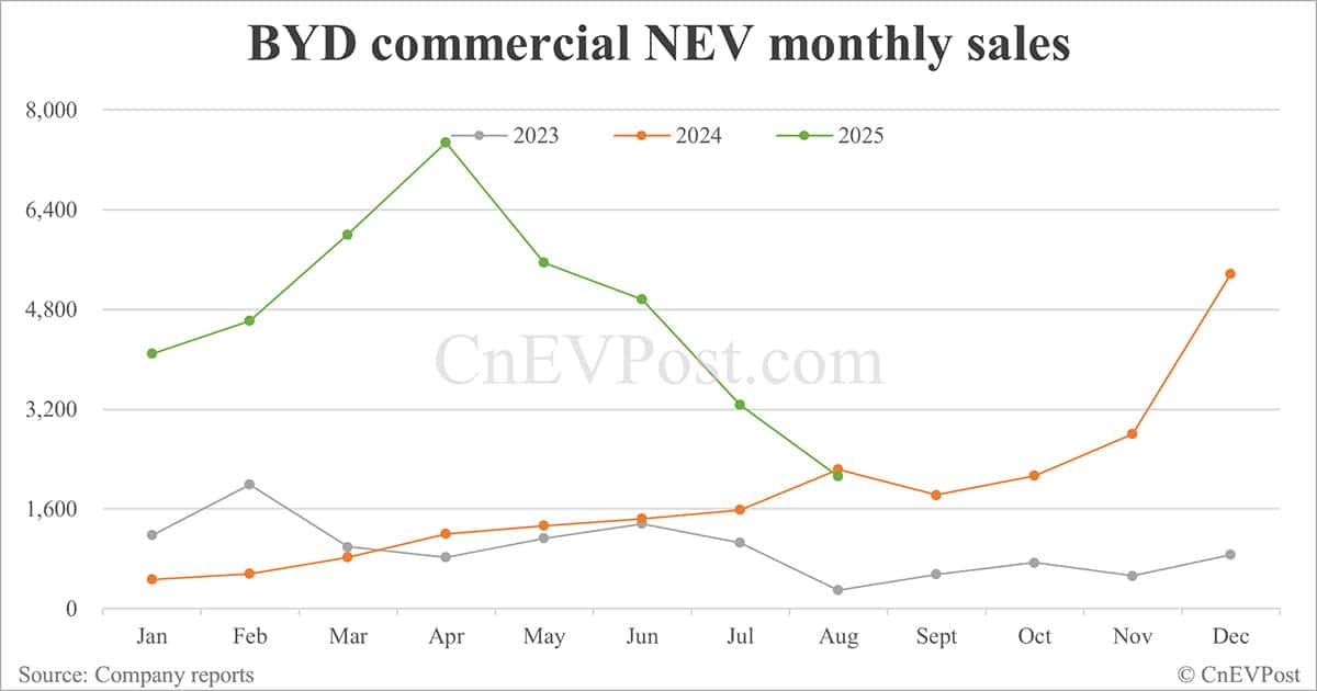 BYD NEV sales flat in Aug as hybrids continue to decline