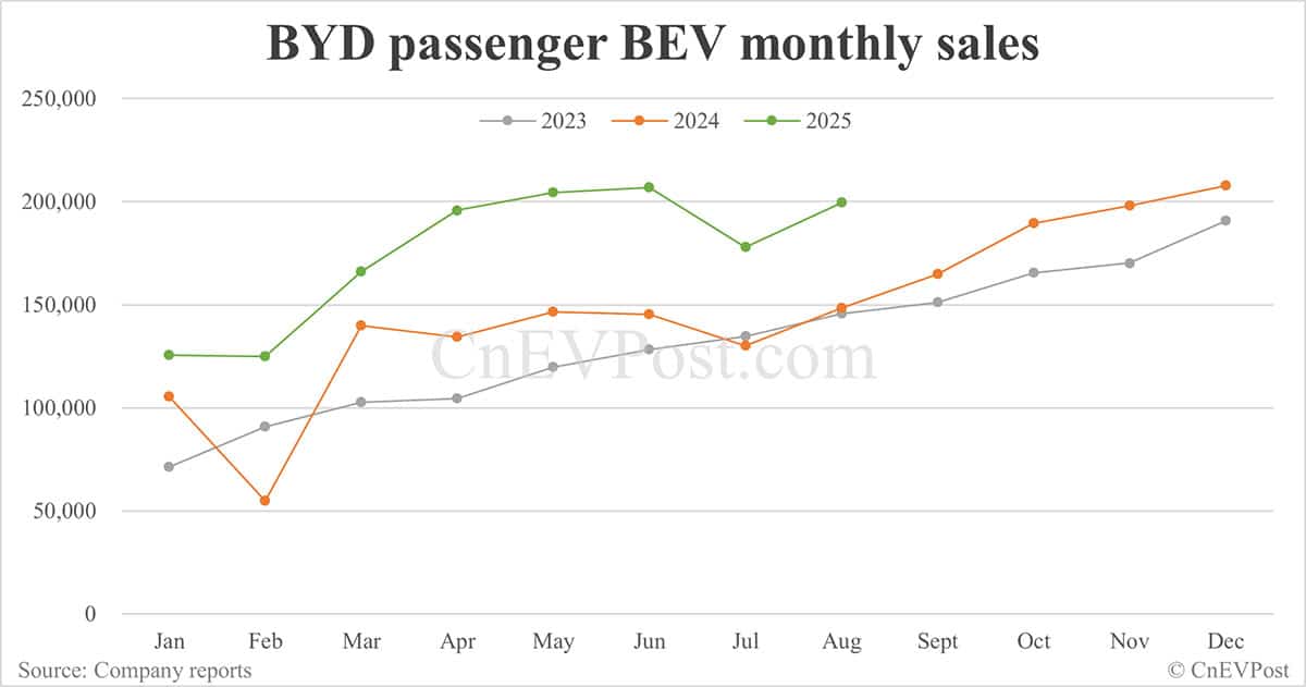 BYD NEV sales flat in Aug as hybrids continue to decline