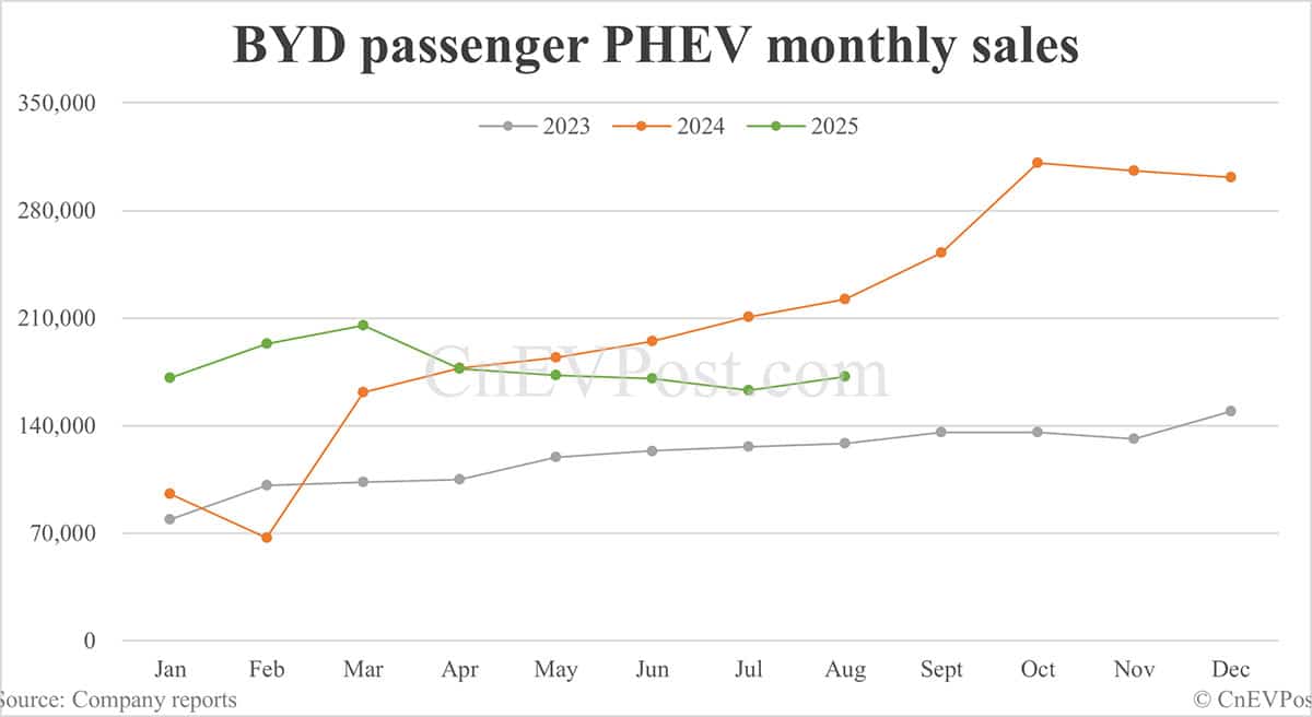 BYD NEV sales flat in Aug as hybrids continue to decline