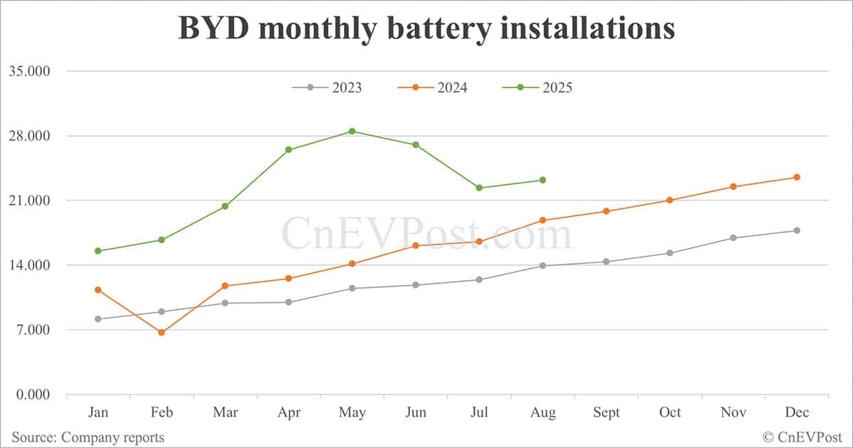 BYD NEV sales flat in Aug as hybrids continue to decline
