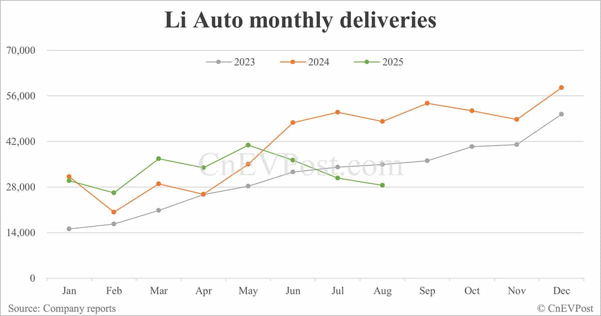 Li Auto Aug deliveries plunge 41%, pins hopes on Sept launch of i6 SUV