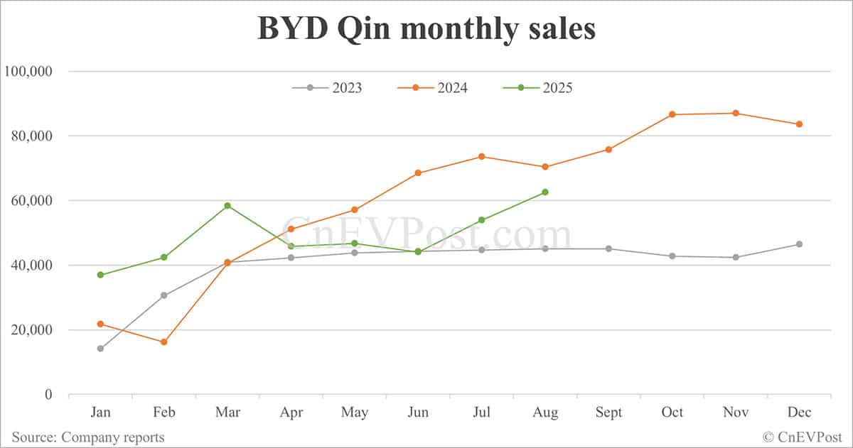 BYD Aug sales breakdown: Qin 62,561 units, Seal 53,992