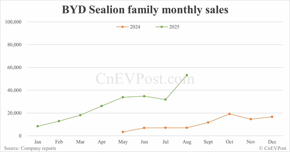 BYD Aug sales breakdown: Qin 62,561 units, Seal 53,992