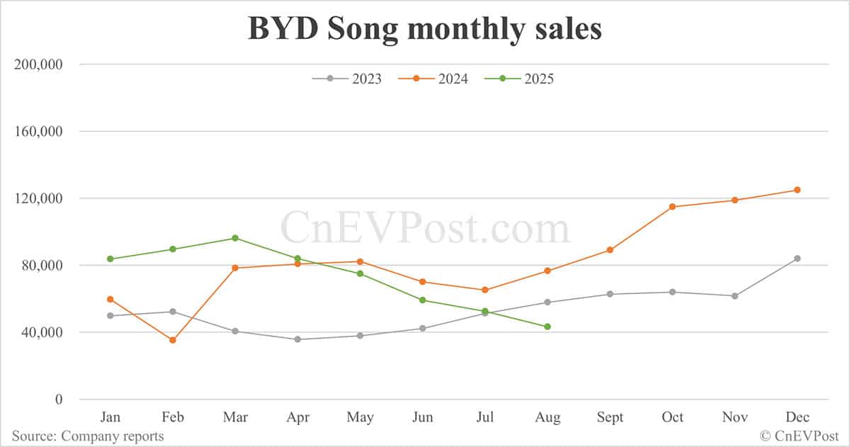 BYD Aug sales breakdown: Qin 62,561 units, Seal 53,992