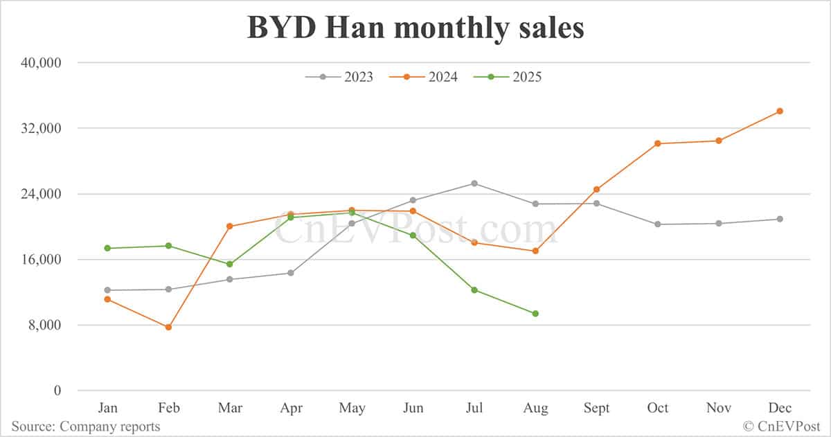 BYD Aug sales breakdown: Qin 62,561 units, Seal 53,992