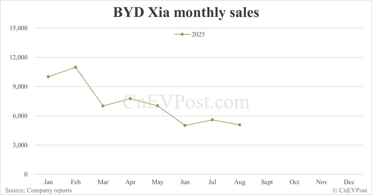 BYD Aug sales breakdown: Qin 62,561 units, Seal 53,992