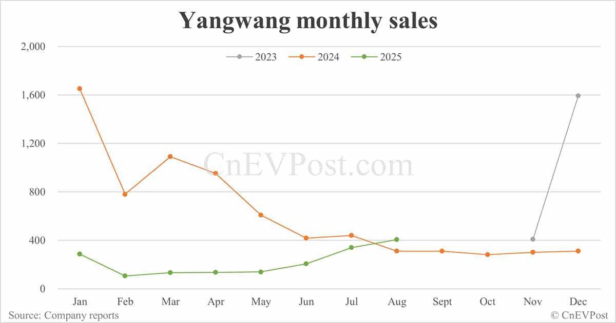 BYD Aug sales breakdown: Qin 62,561 units, Seal 53,992