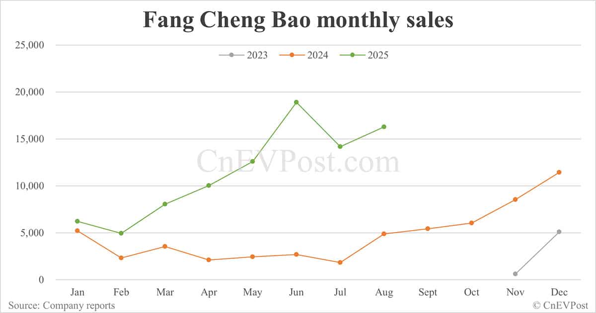 BYD Aug sales breakdown: Qin 62,561 units, Seal 53,992