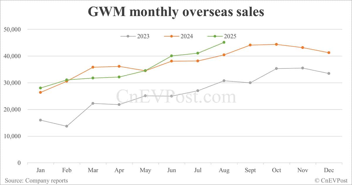 GWM posts 22% sales growth in Aug as overseas sales hit record high