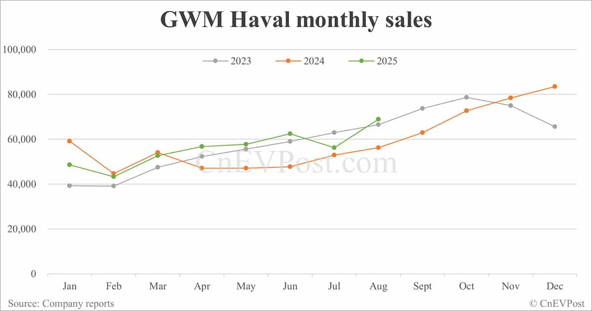 GWM posts 22% sales growth in Aug as overseas sales hit record high