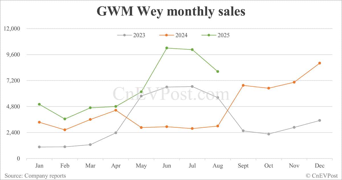 GWM posts 22% sales growth in Aug as overseas sales hit record high