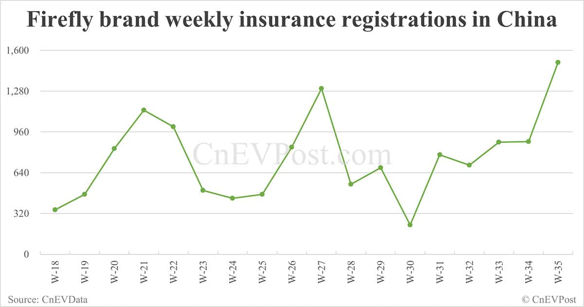 China EV insurance registrations for week ending Aug 31: Nio Inc 8,163, Tesla 12,500, Xiaomi 11,900