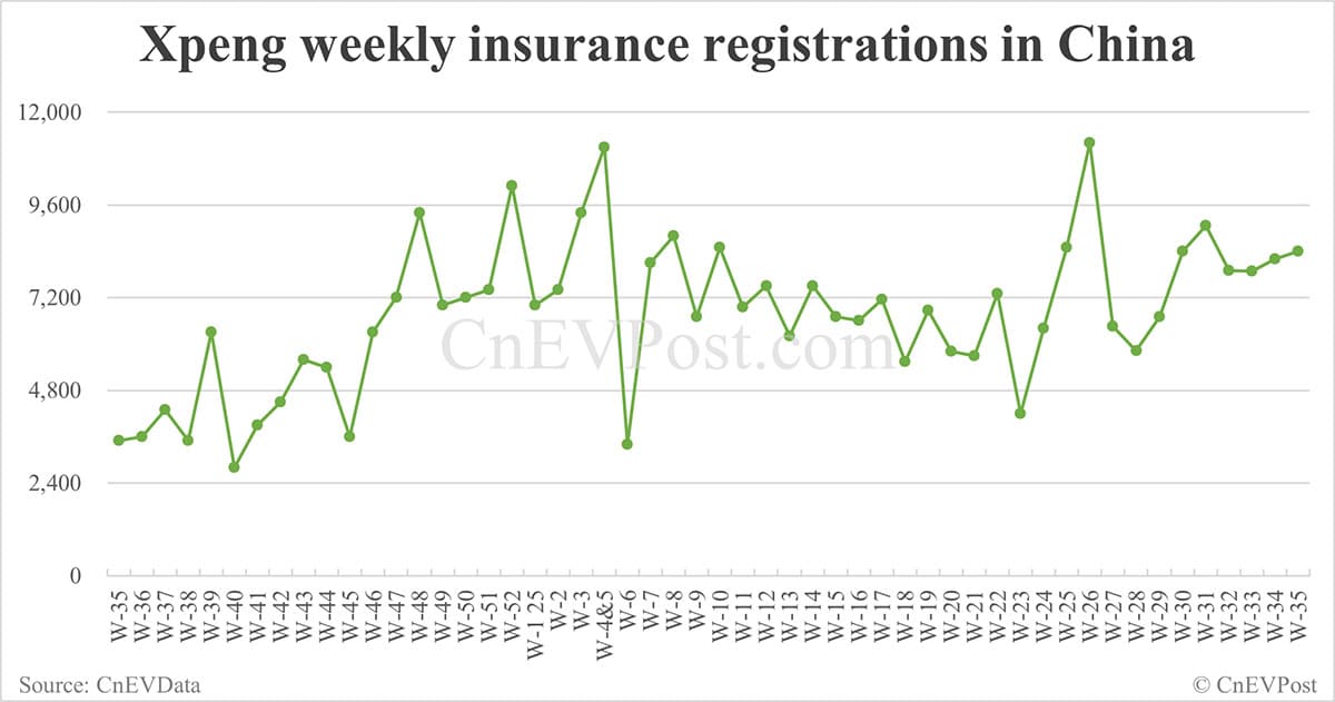 China EV insurance registrations for week ending Aug 31: Nio Inc 8,163, Tesla 12,500, Xiaomi 11,900