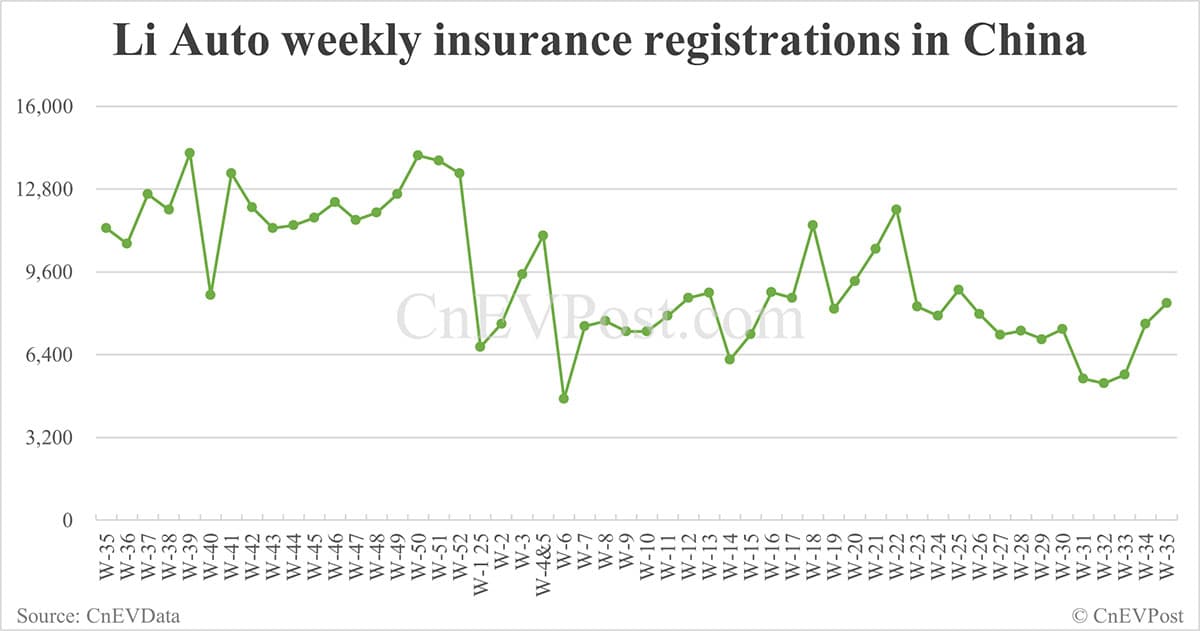 China EV insurance registrations for week ending Aug 31: Nio Inc 8,163, Tesla 12,500, Xiaomi 11,900