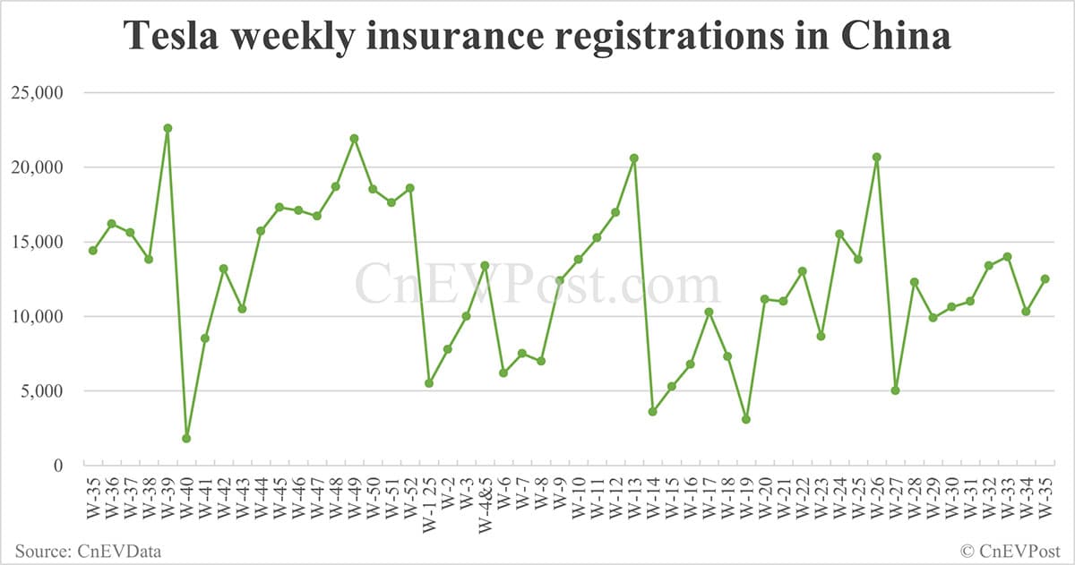 China EV insurance registrations for week ending Aug 31: Nio Inc 8,163, Tesla 12,500, Xiaomi 11,900