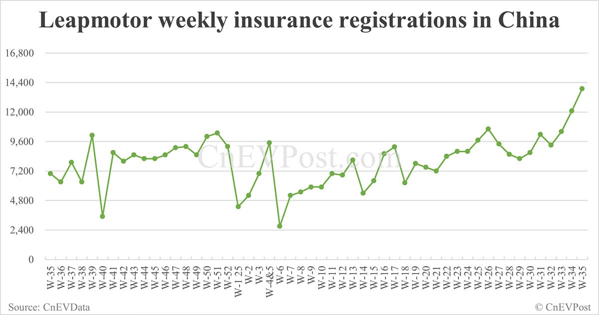China EV insurance registrations for week ending Aug 31: Nio Inc 8,163, Tesla 12,500, Xiaomi 11,900