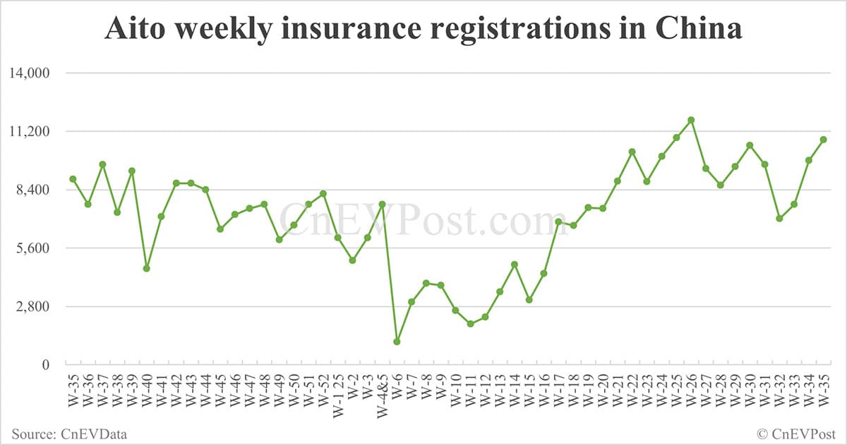 China EV insurance registrations for week ending Aug 31: Nio Inc 8,163, Tesla 12,500, Xiaomi 11,900