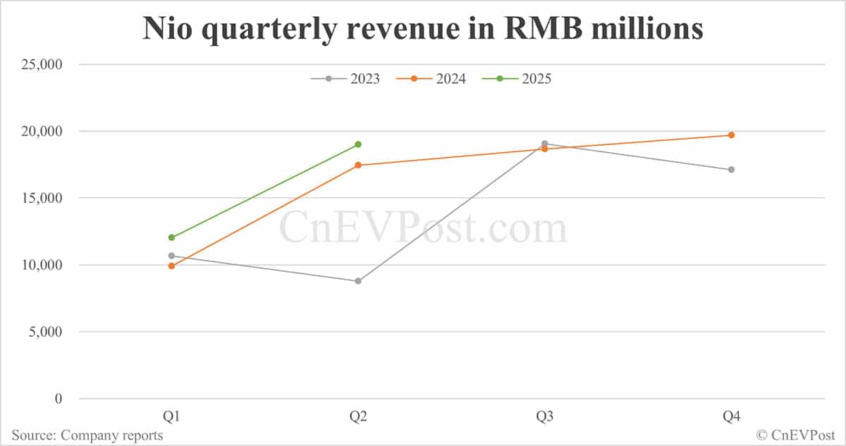 Nio reports narrowed net loss in Q2 as expenses decline