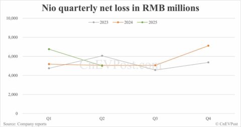 Nio reports narrowed net loss in Q2 as expenses decline