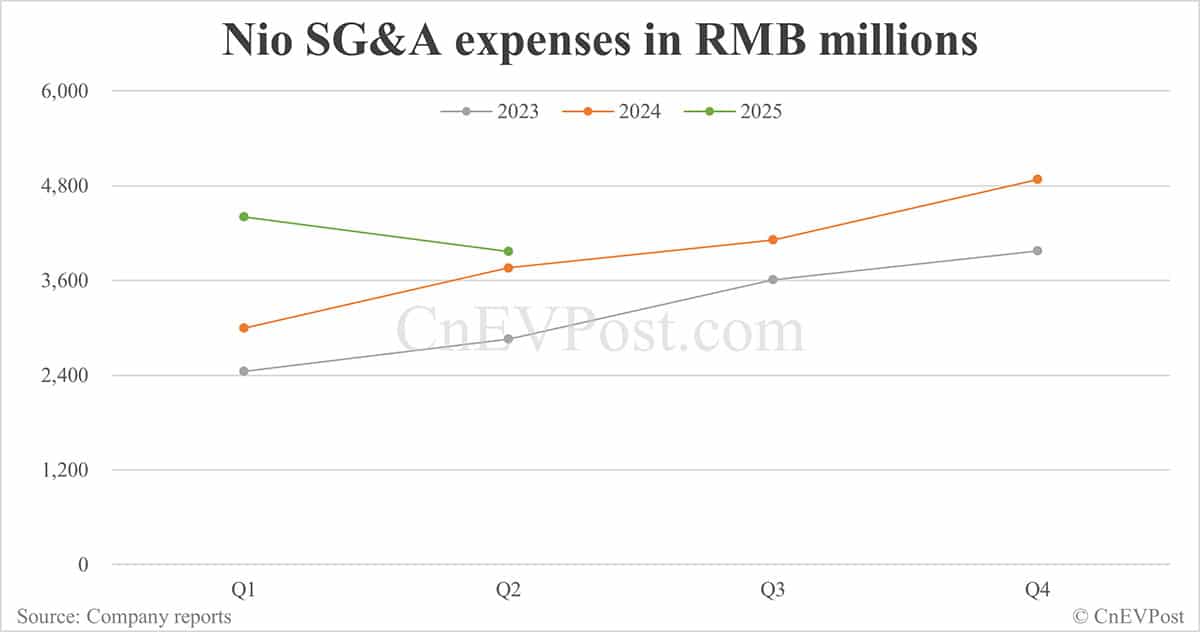 Nio reports narrowed net loss in Q2 as expenses decline