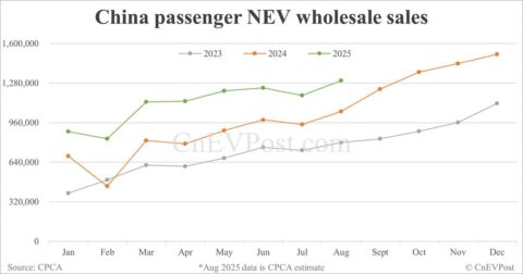 CPCA estimates China Aug NEV wholesale to rise 24% to 1.3 million