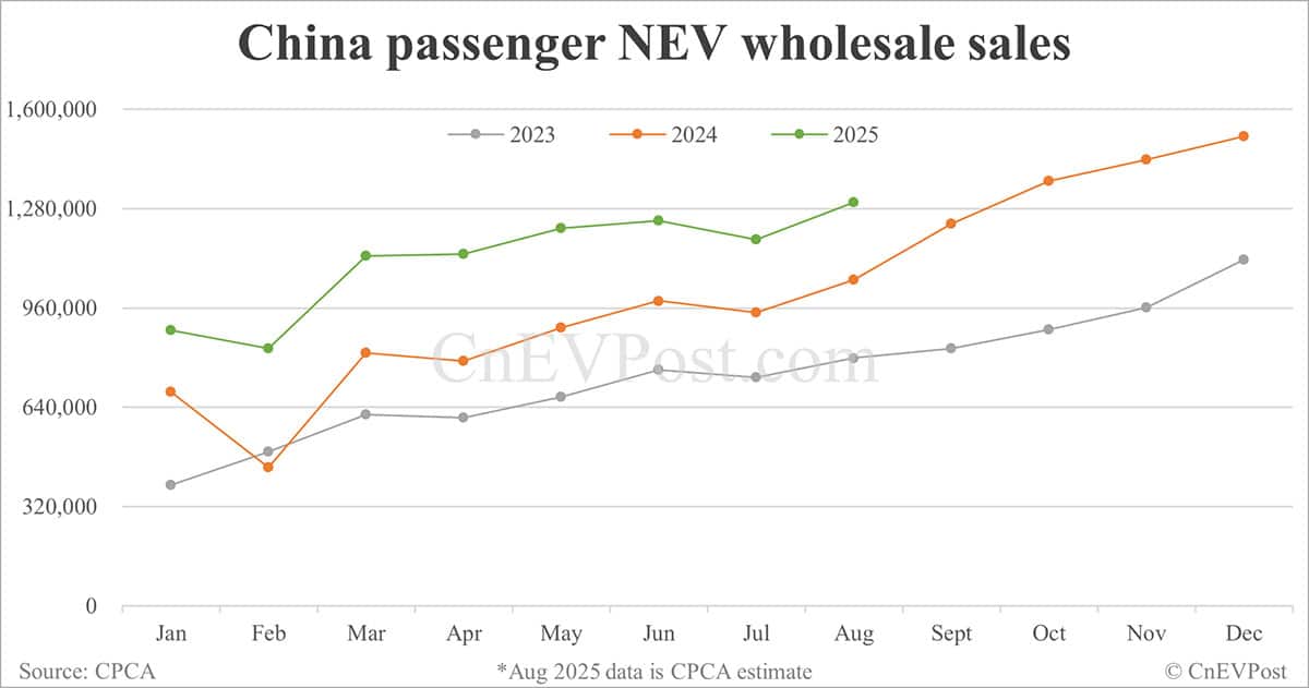 CPCA estimates China Aug NEV wholesale to rise 24% to 1.3 million