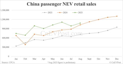 China NEV retail up 5% year-on-year to 1.08 million in Aug, preliminary CPCA data show