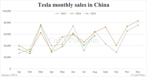 Tesla sells 57,152 cars in China in Aug, down 10% year-on-year