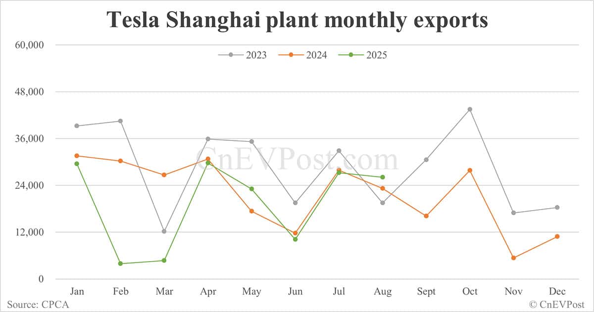Tesla sells 57,152 cars in China in Aug, down 10% year-on-year