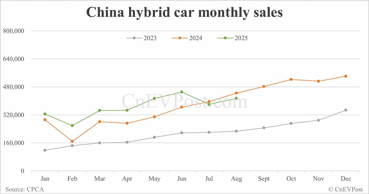 China NEV retail back above 1 million in Aug as BEV sales maintain growth