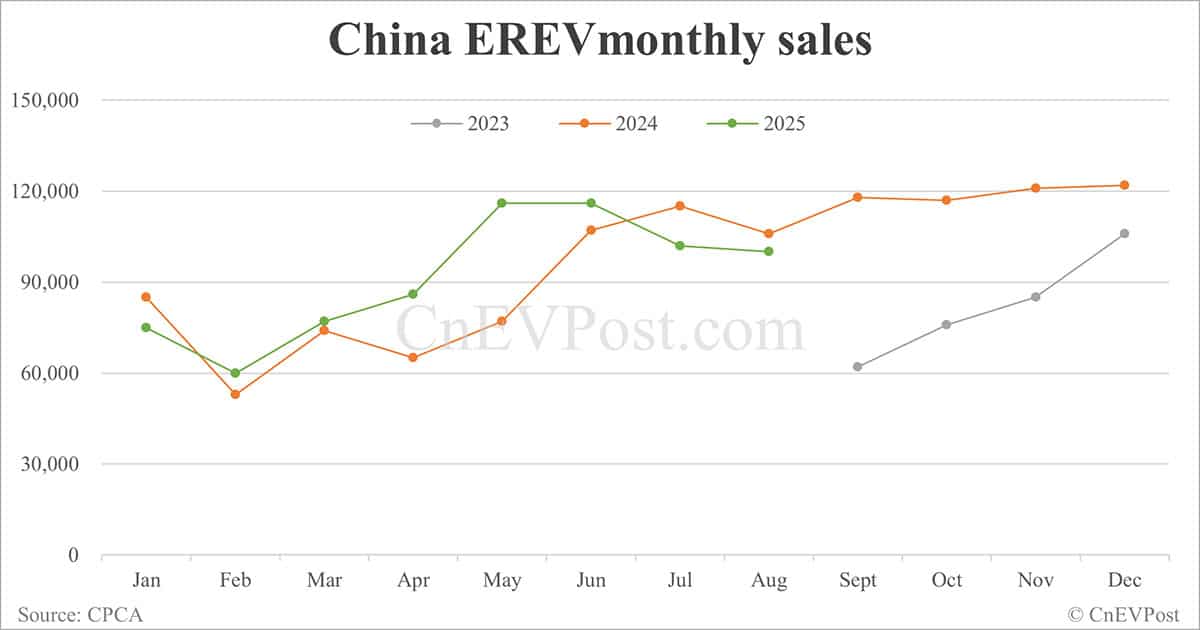 China NEV retail back above 1 million in Aug as BEV sales maintain growth