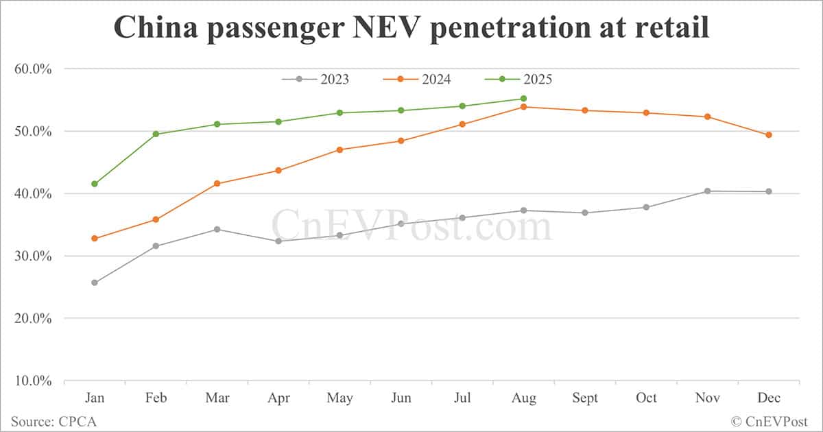 China NEV retail back above 1 million in Aug as BEV sales maintain growth