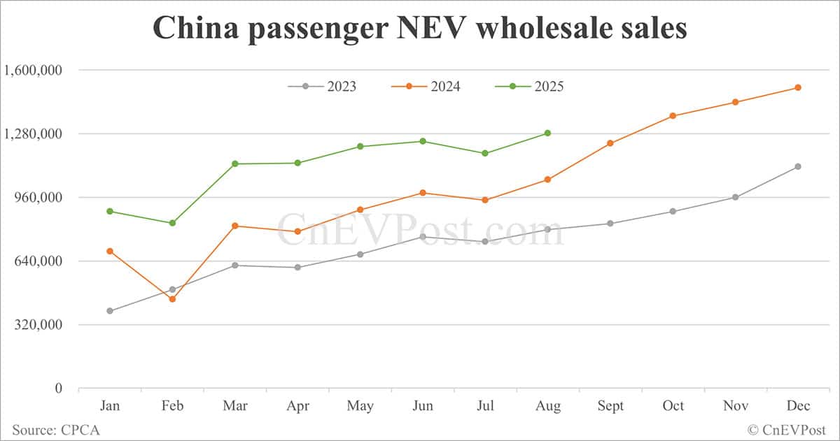 China NEV retail back above 1 million in Aug as BEV sales maintain growth