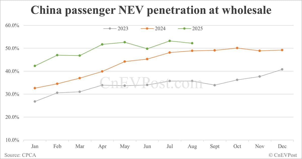 China NEV retail back above 1 million in Aug as BEV sales maintain growth